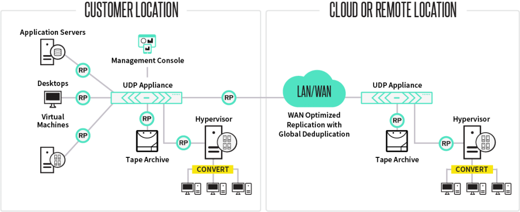 deployment diagram 2018 rebrand 1024x419 Appliances  Projeta, gerencie e cresça com uma plataforma tudo em um.