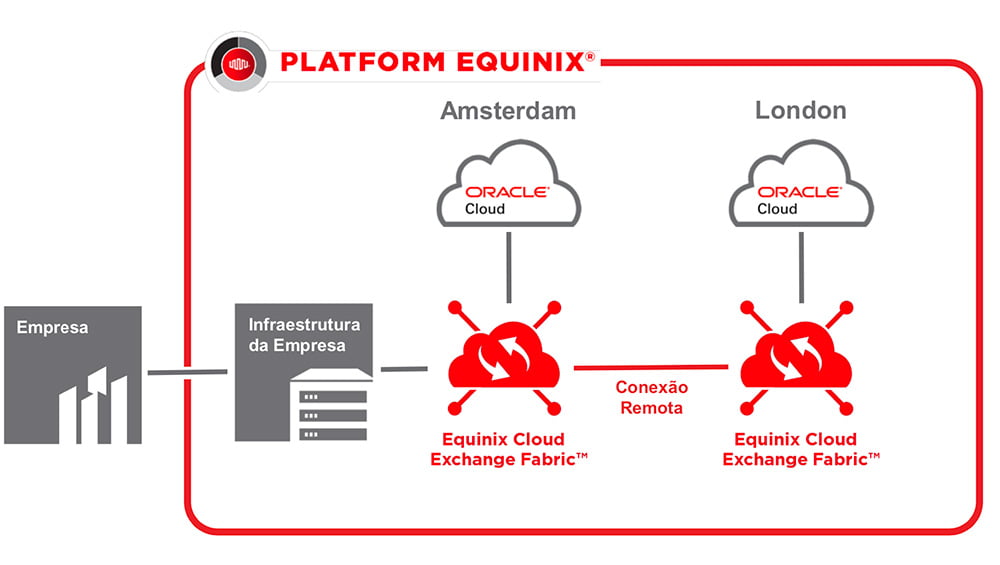 Amesdan Equinix