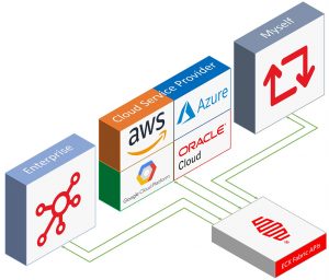 How to Guide ECX Fabric Usecases diagram 1 300x256 Equinix