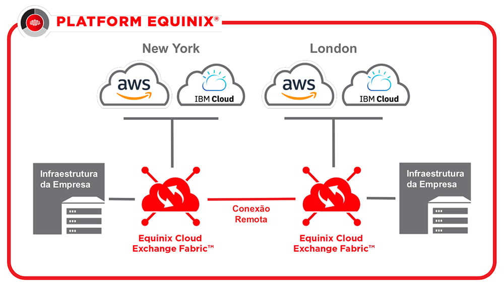 Newyour Equinix