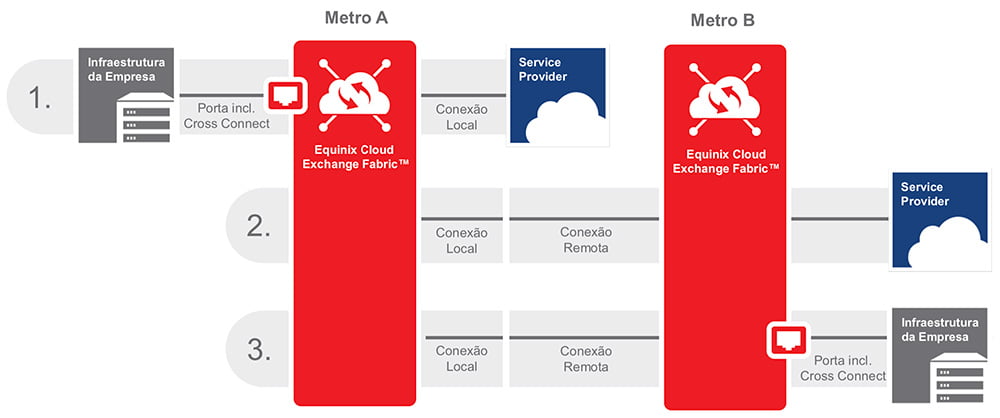 frabric Equinix