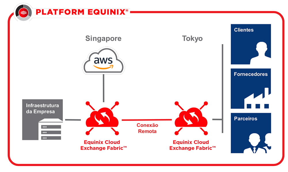 sencapora Equinix