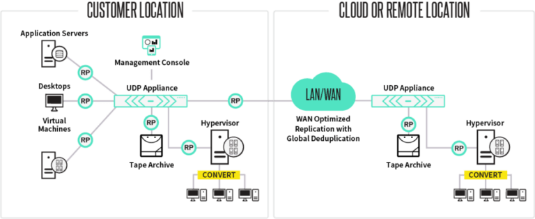 deployment diagram 2018 rebrand 1024x419 1 768x314 Proteção de Dados contra Ransomware